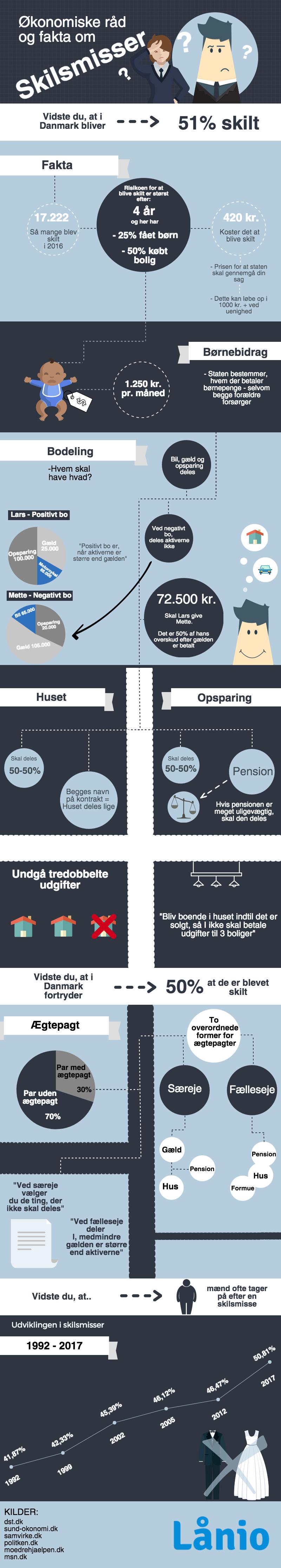 Økonomi ved skilsmisse