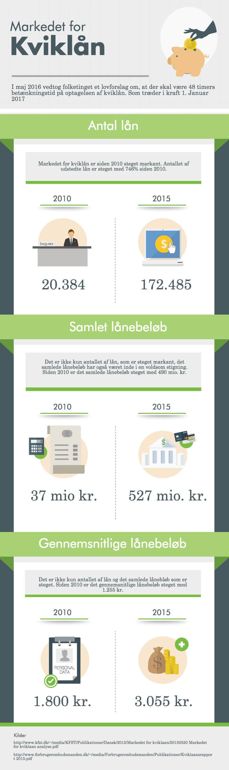 Markedet for Kviklån Grafik