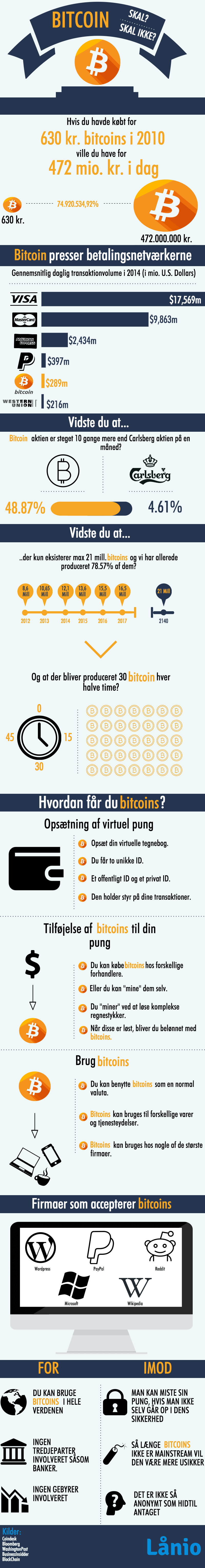 Grafik om bitcoins