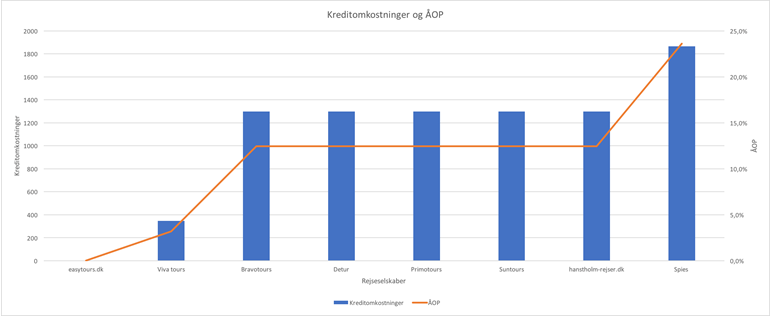 rejsebureau lån