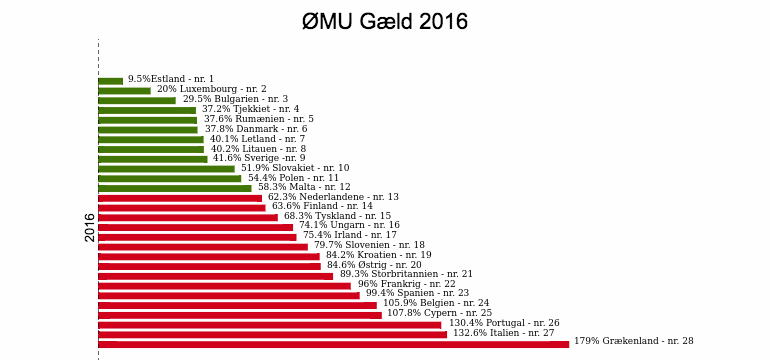 ØMU-gæld graf