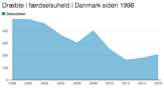 graf udvikling af faerdselsuheld med draebte