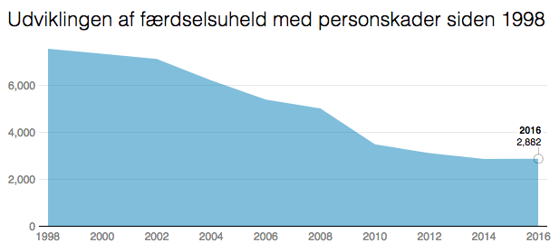 graf udvikling af faerdselsuheld med personskader