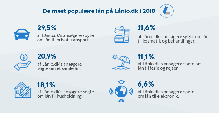 Lånetrends på Lånio.dk