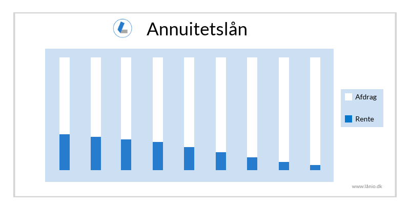 annuitetslaan