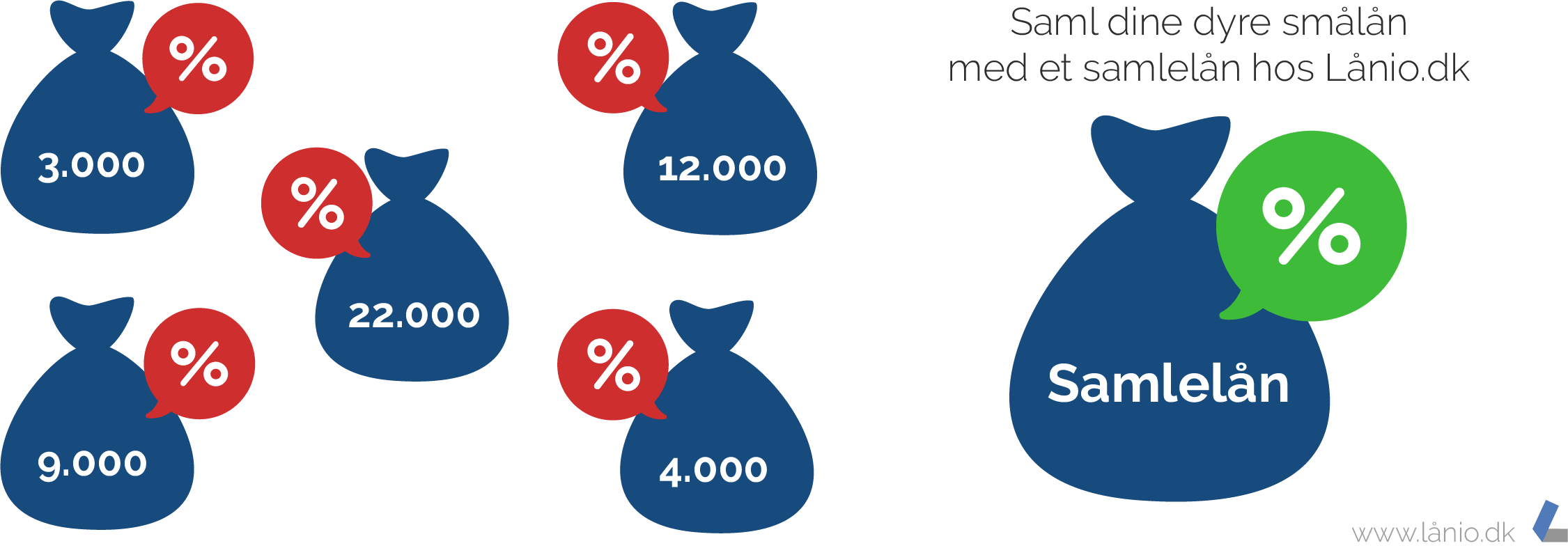 samle lån proces