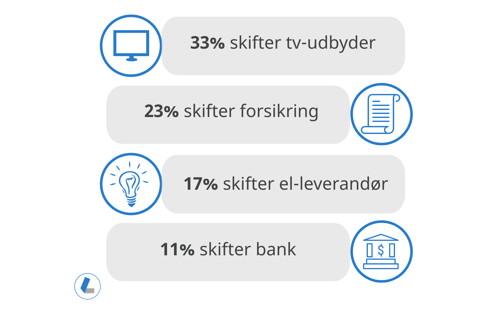 Hvad skifter folk ved flytning