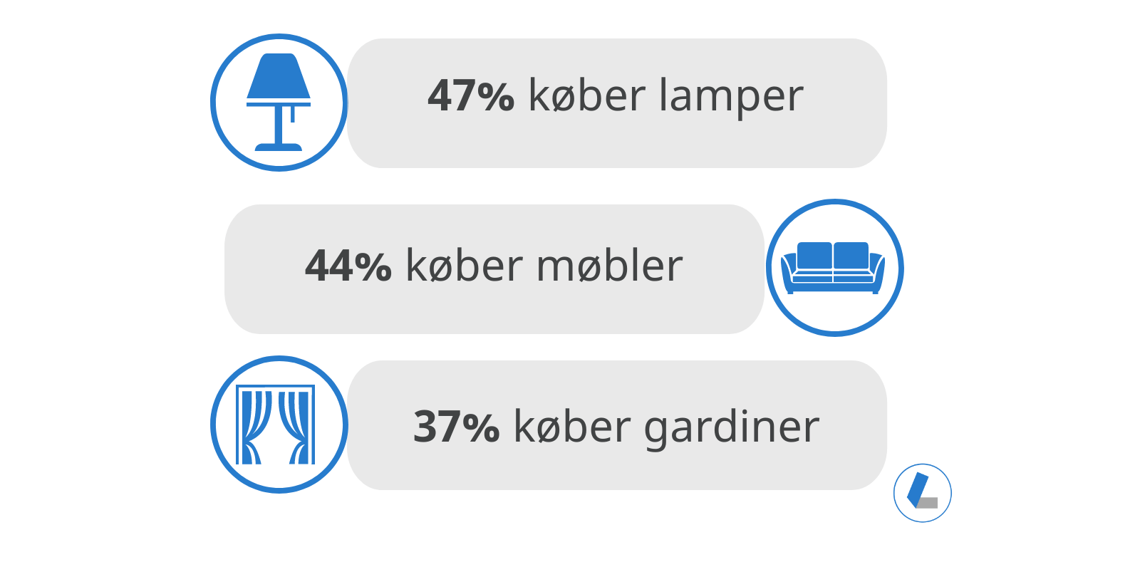 Hvad køber folk ved flytning