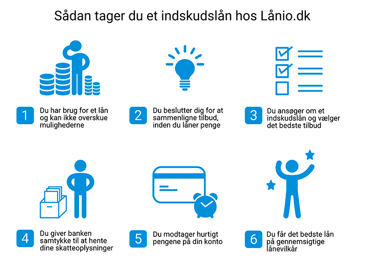 Indskudslån proces