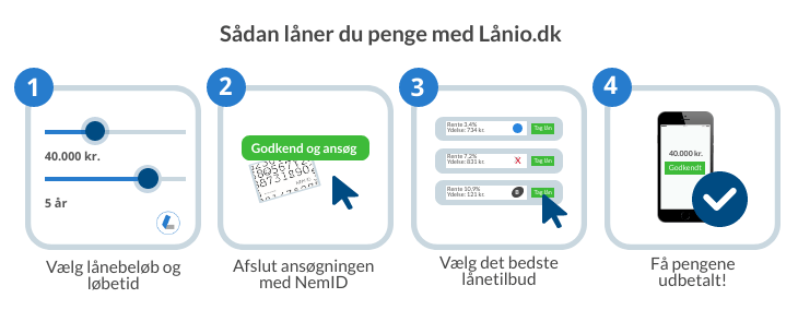 Sådan låner du med nemid på Lånio.dk