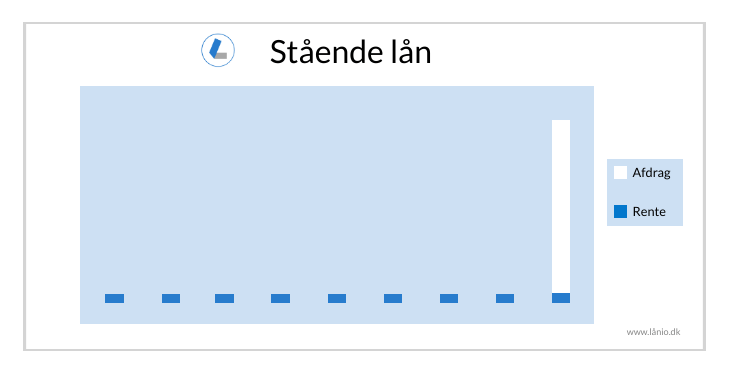 stående lån