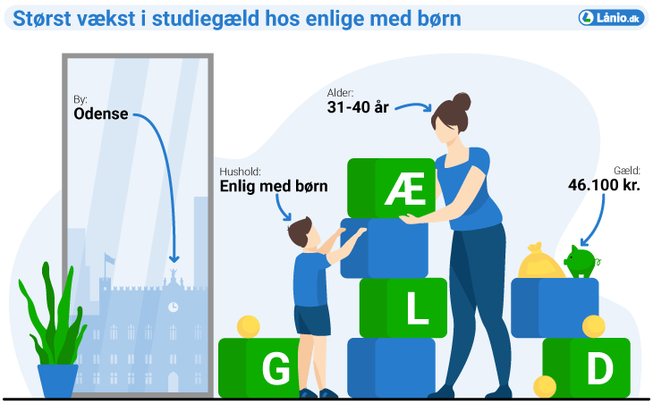 su-gaeld-enlig-med-boern-odense