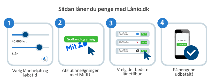 Lån Ekspress Bank på Lånio sådan gør du