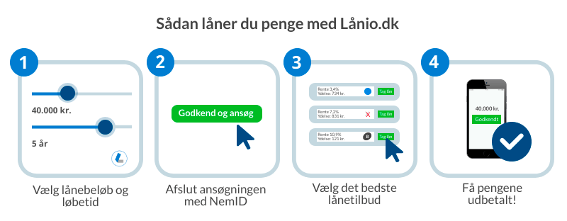 Lånio låneproces nemme lån