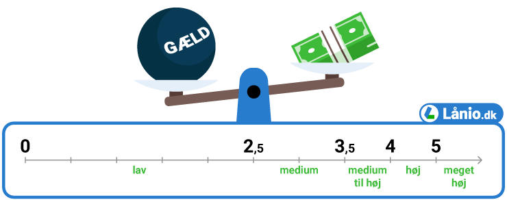 Gældsfaktor