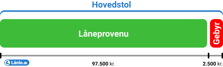 Forskellen på hovedstol og låneprovenu